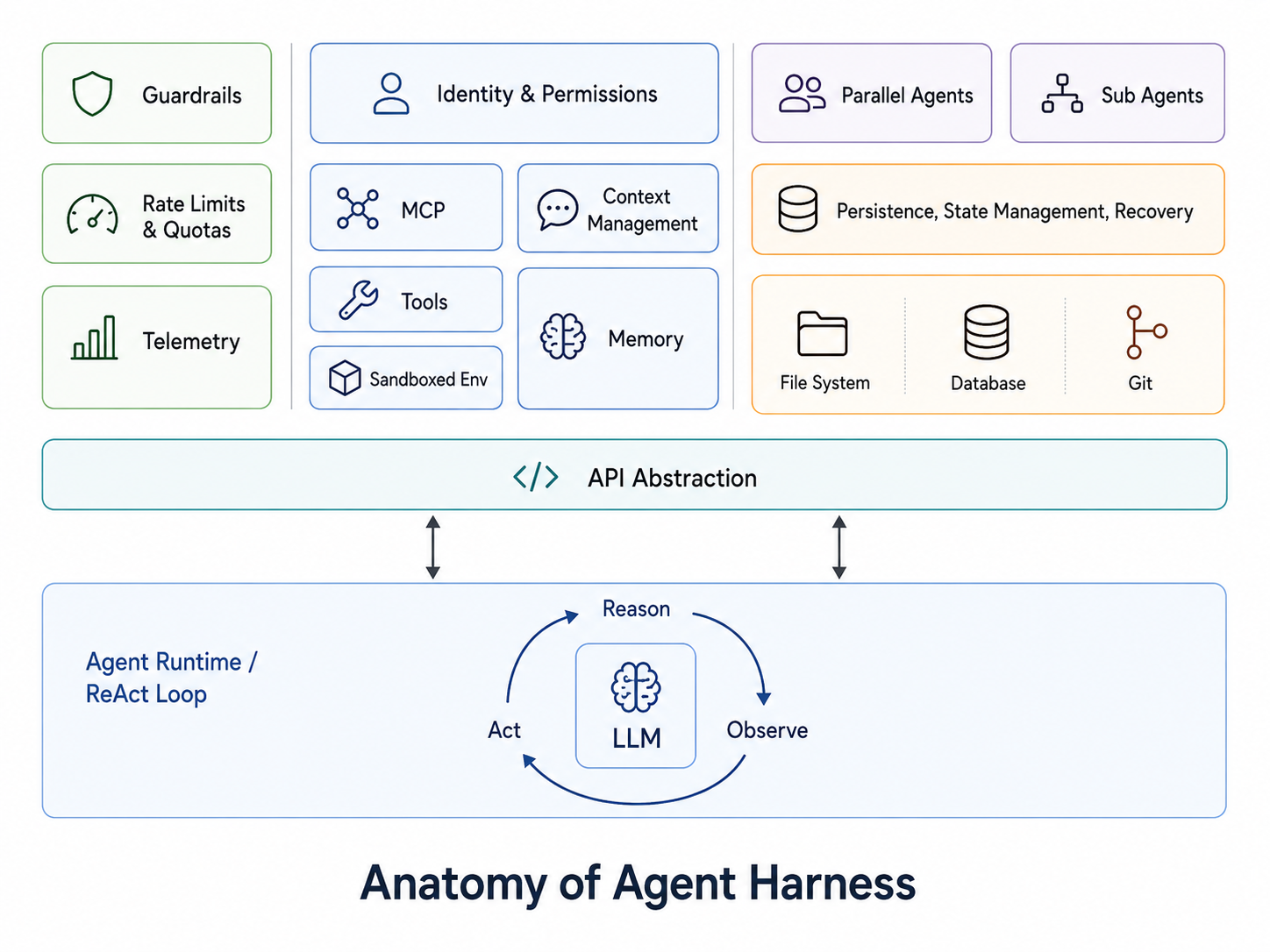 Anatomy of an agent harness